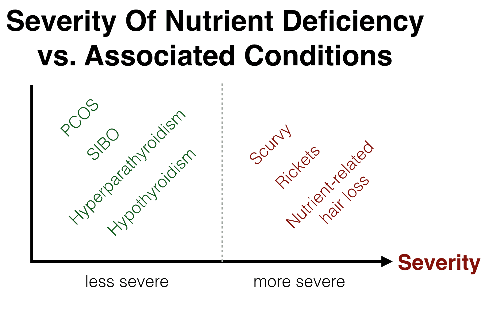 Nutrient Deficiency Chart Human