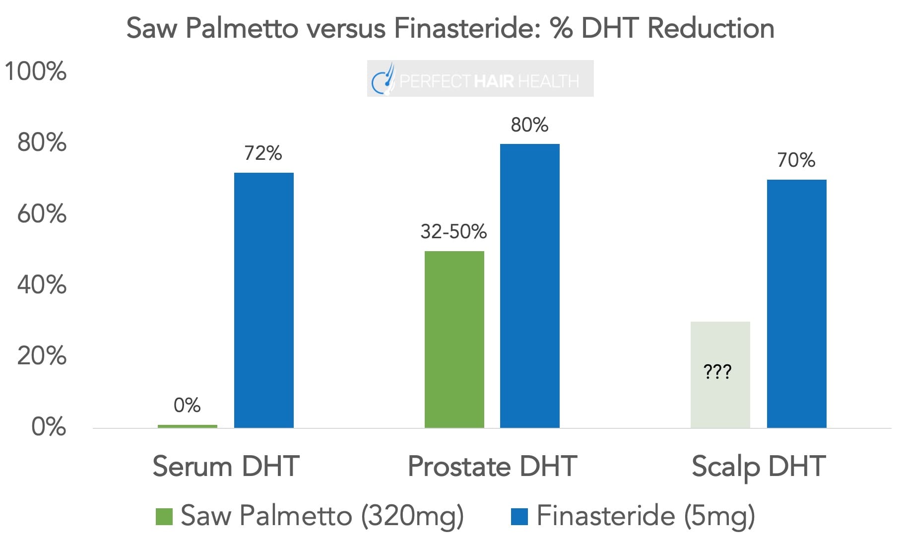 Saw Palmetto: A Hair Growth Miracle? Mixed Evidence, Mixed Results