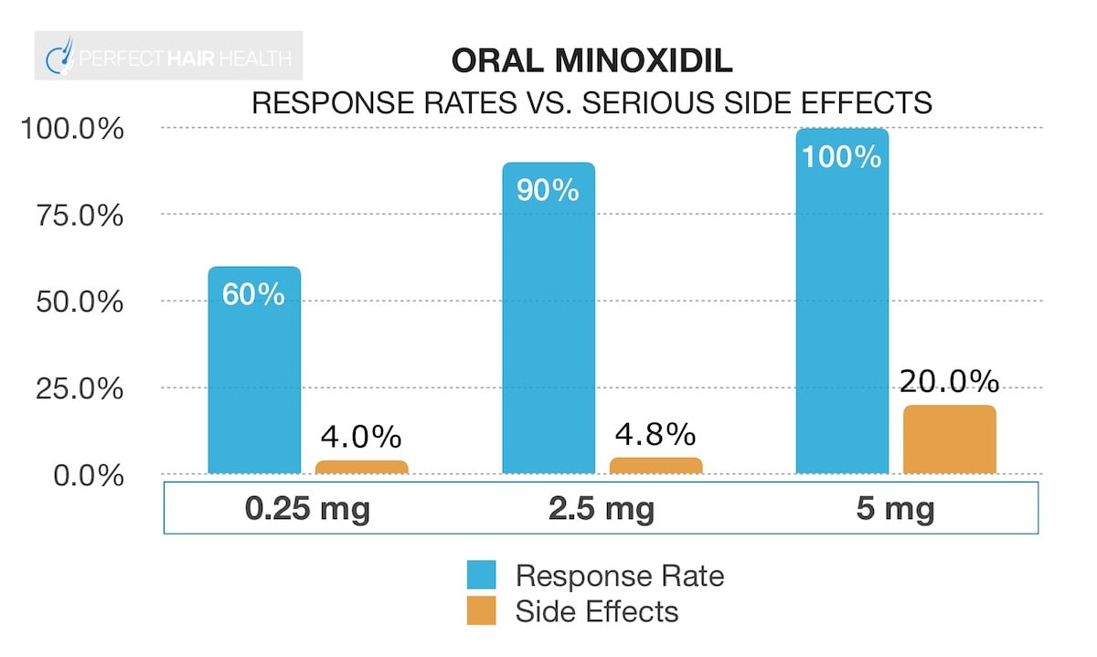 Oral Minoxidil for Permanent Chemotherapy Induced Alopecia  Donovan Hair  Clinic