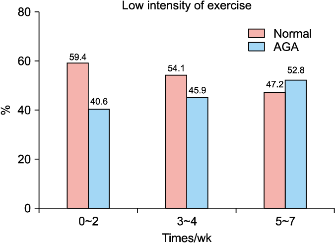 Tendency study about hair loss and exercise 