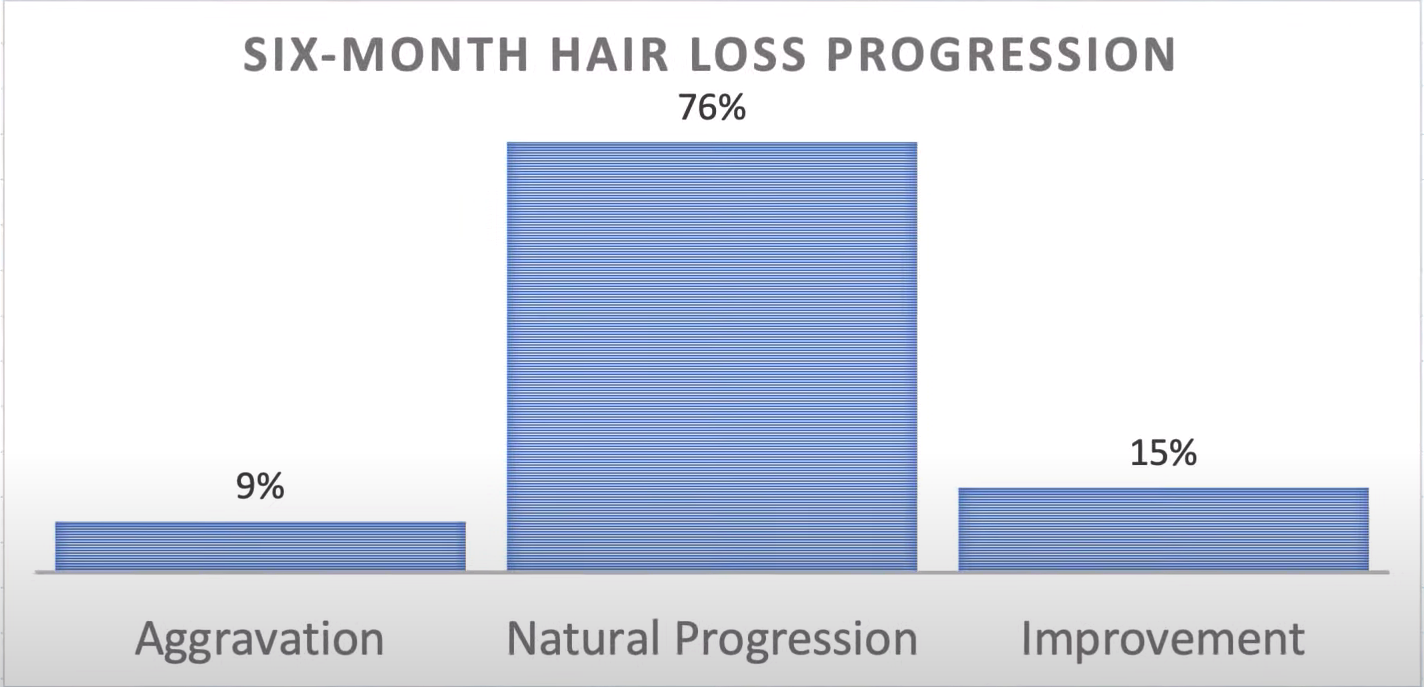 hair loss column chart