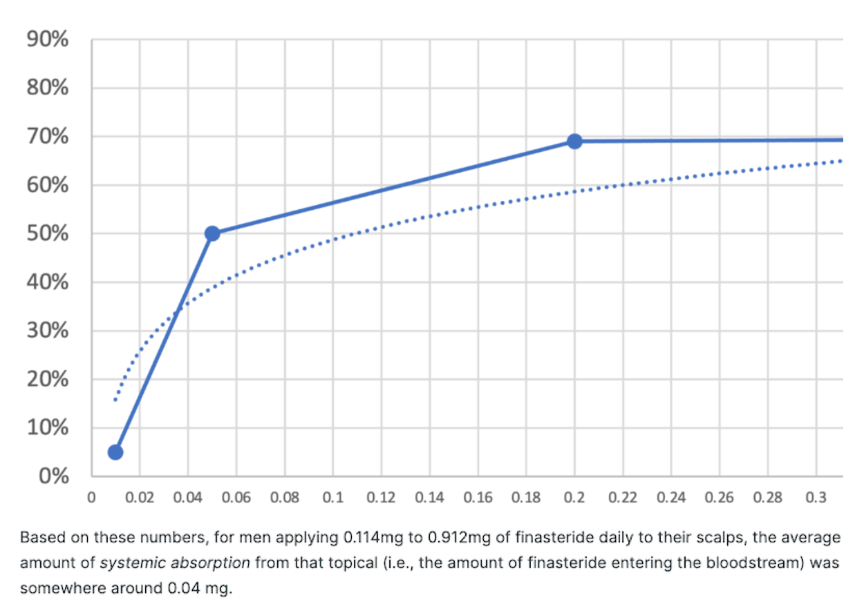 A graph showing systemic absorption of topical finasteride