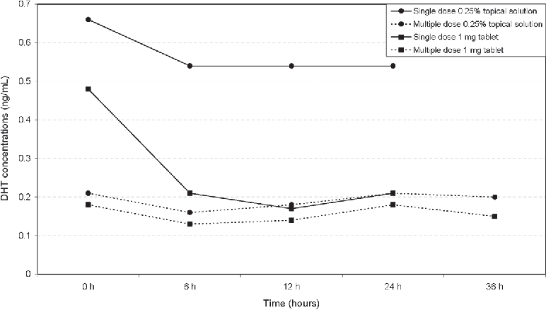 A graph showing topical finasteride's effects on serum DHT levels