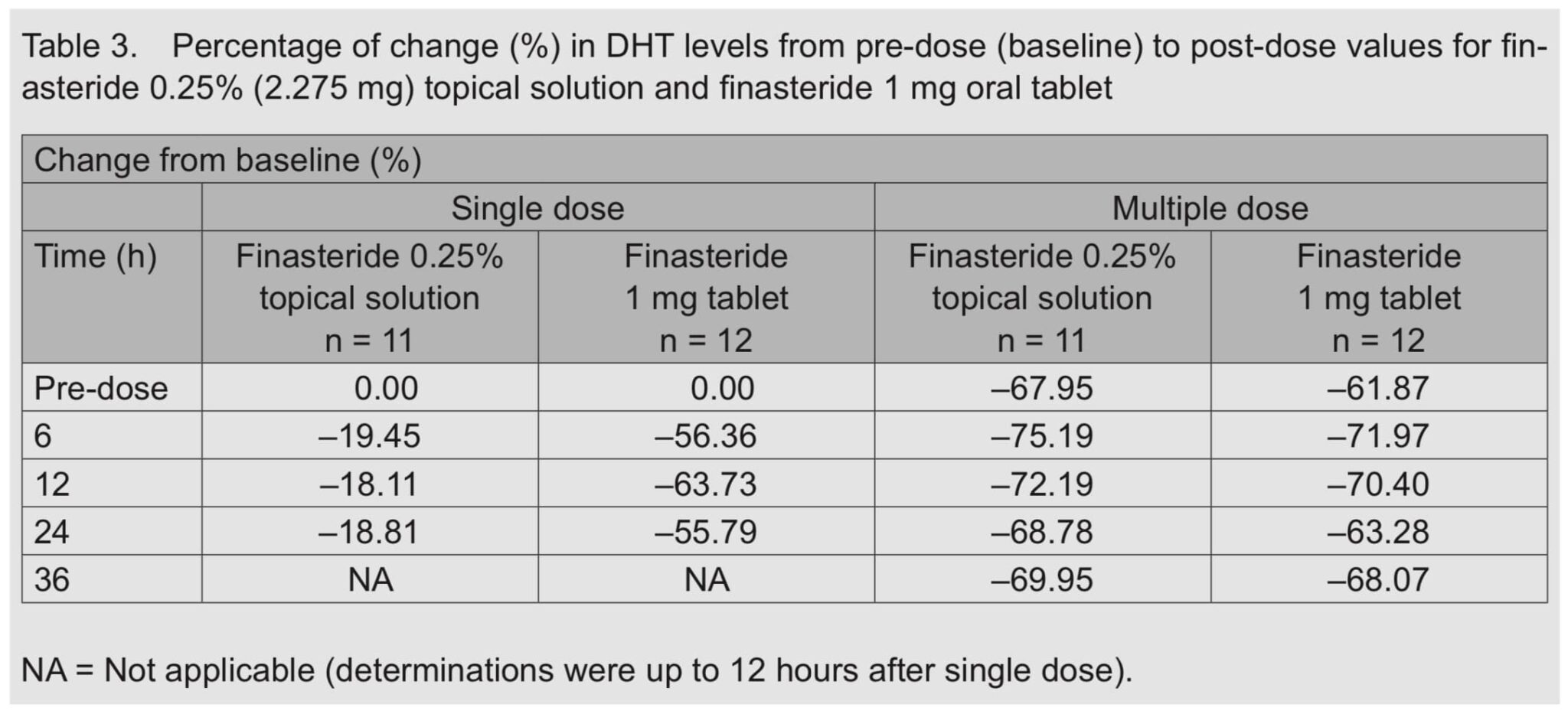 A study of topical finasteride and its absorption