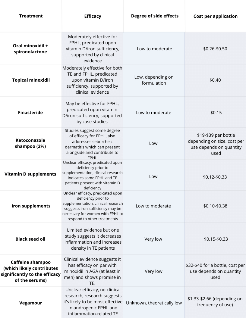 Hair loss treatments chart