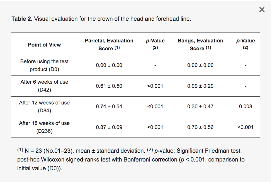 Hair loss clinical table