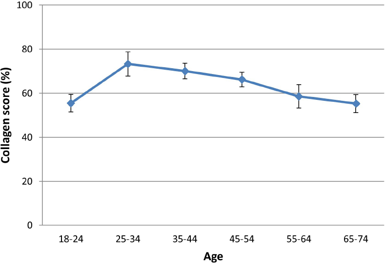 Graphic of collagen study