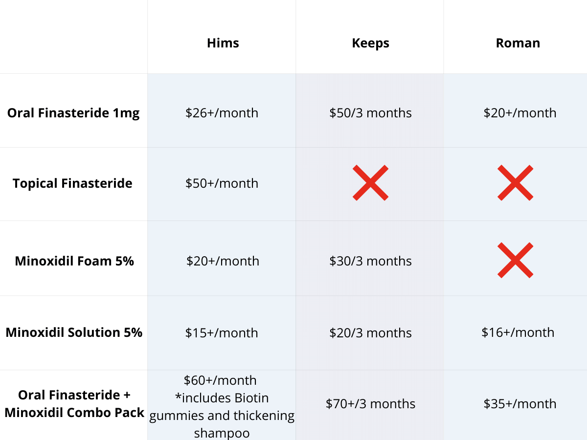 A table of cost comparison