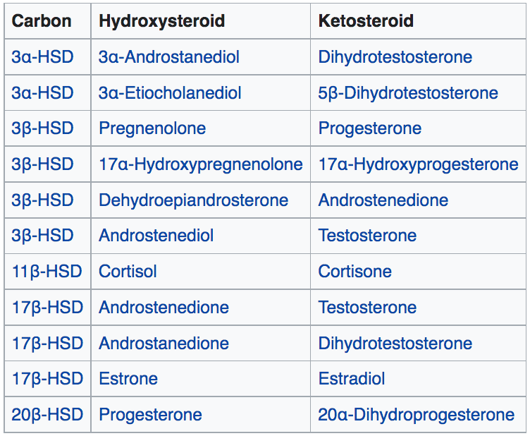 Wikipedia chart