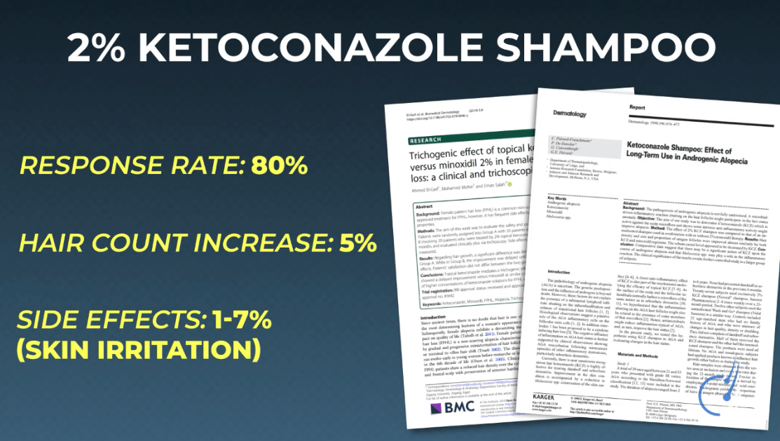 Studies of ketoconazole shampoo