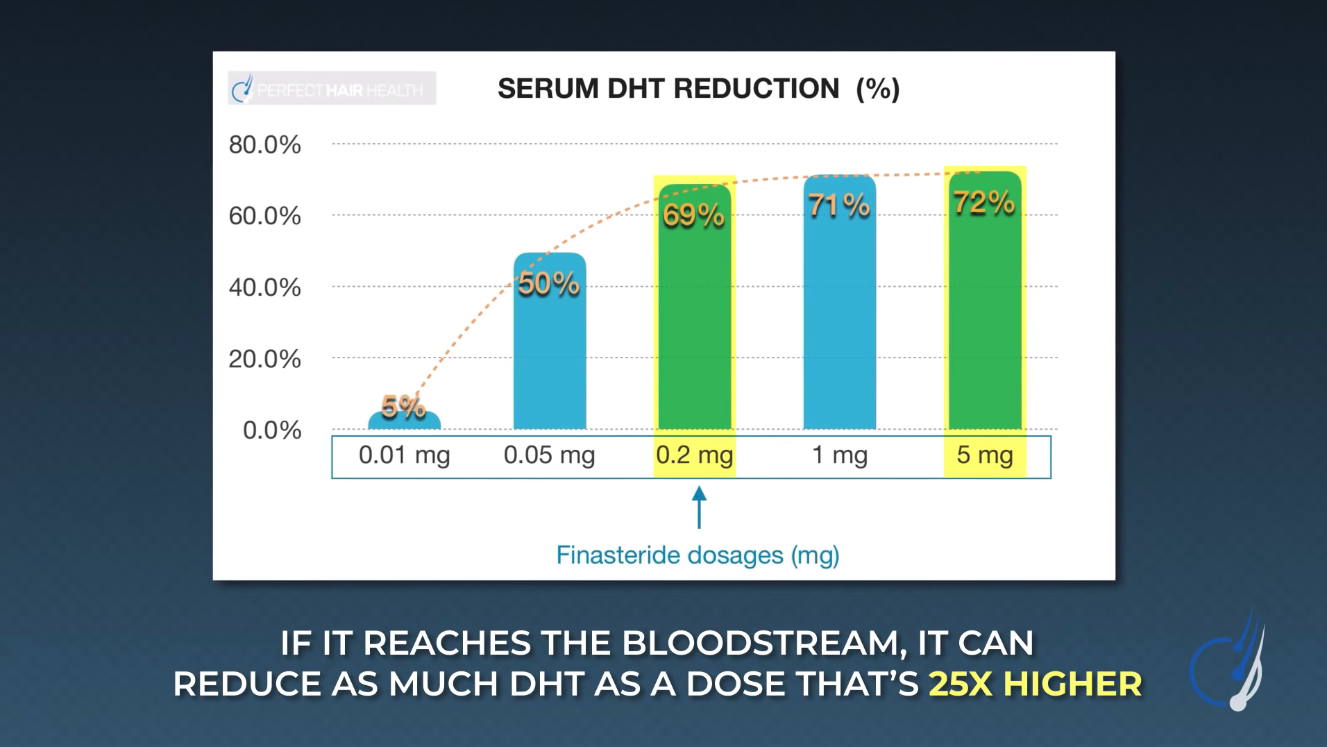 A look at serum dht reduction with different doses of finasteride