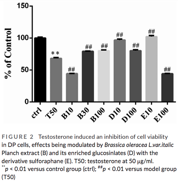 Graphic testosterone effects