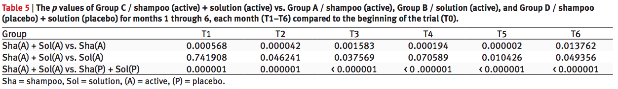 Hair loss study table