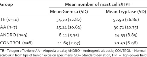 Scalp clinical study