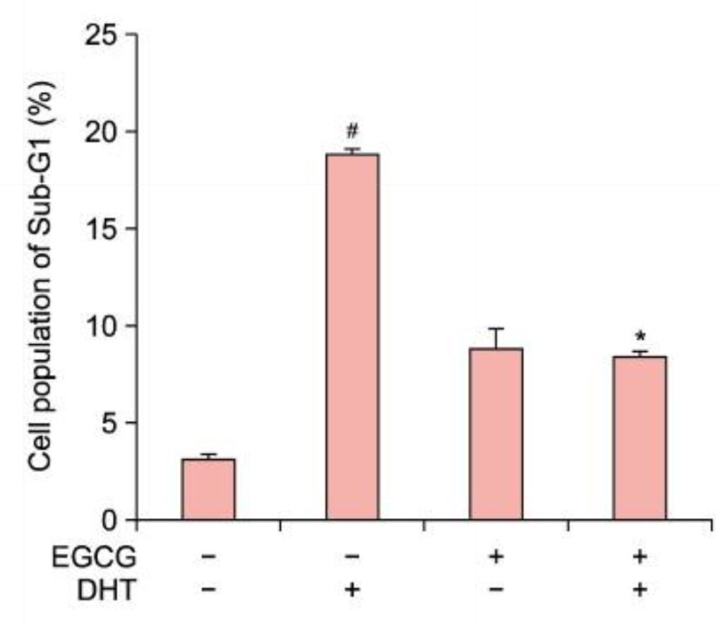 EGCG: Does This Polyphenol Regrow Hair? | A Scientific Analysis