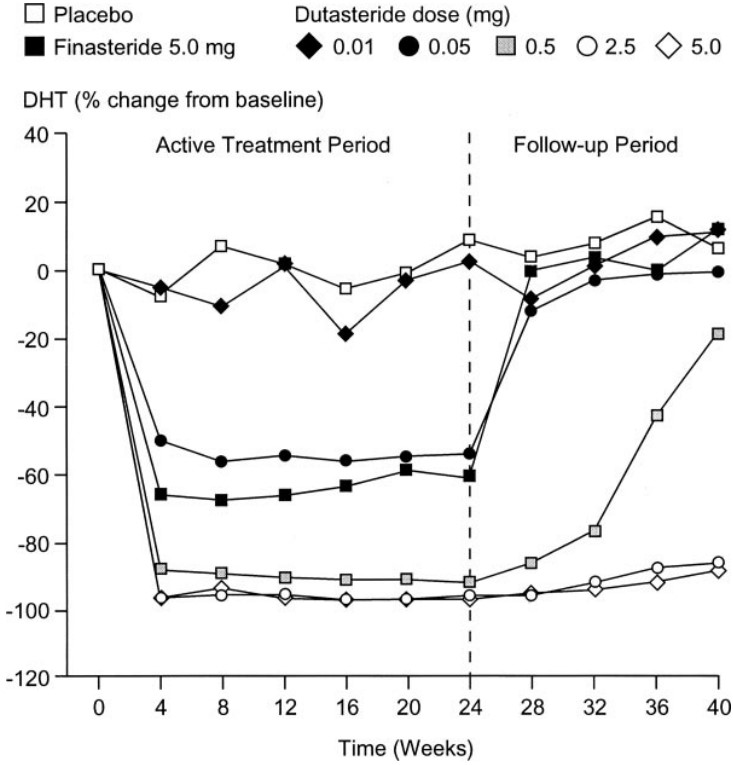 Graph showing serum finasteride after quitting.