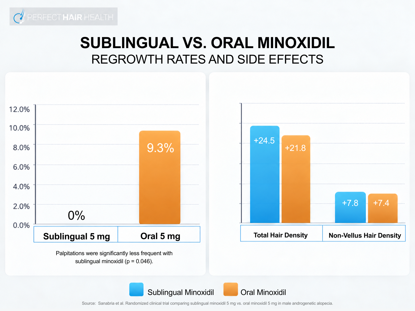Sublingual Minoxidil: More Hair Growth, Less Sides?